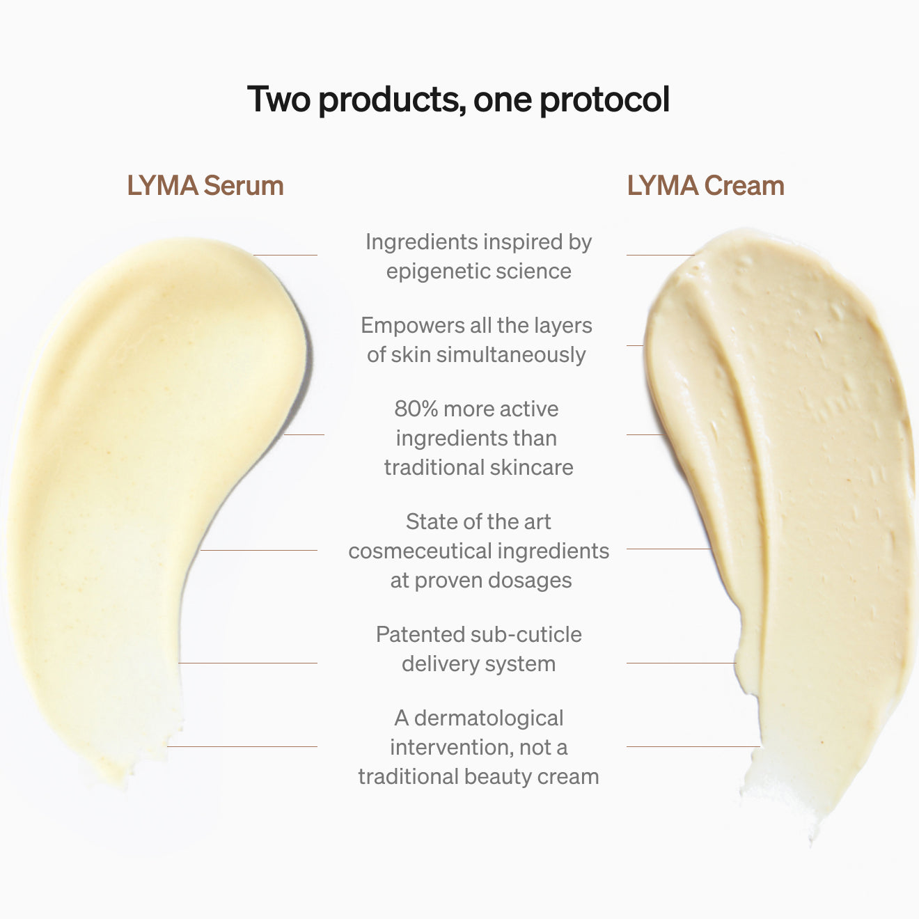LYMA Skincare Serum Refill - Replenish your refillable LYMA Skincare Serum copper bottles with the ultimate active, anti-aging formulation.